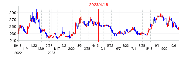 2023年4月18日 15:40前後のの株価チャート